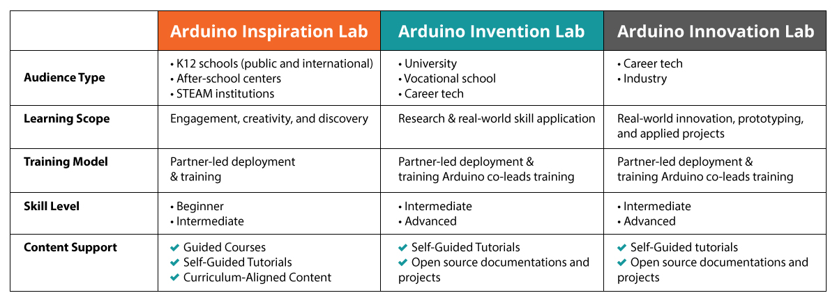 Arduino-Lab-Table